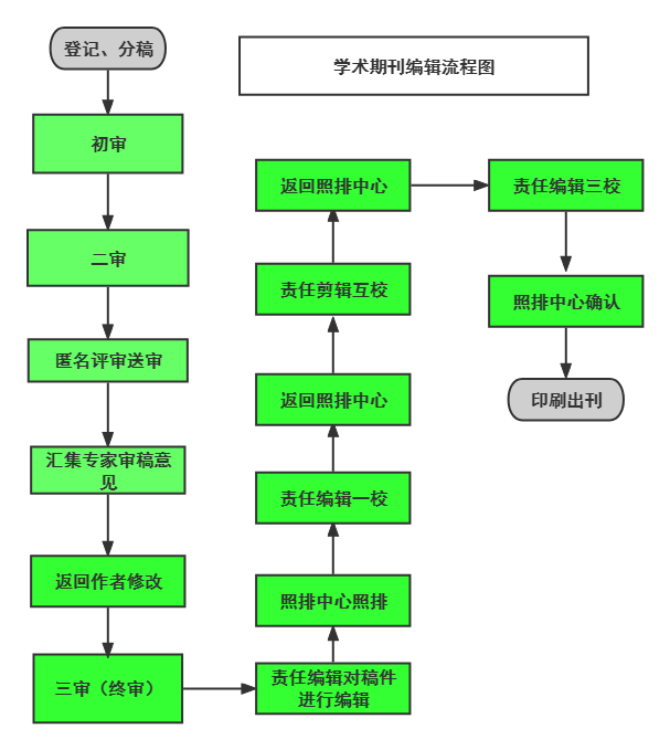 编辑工作流程图.png